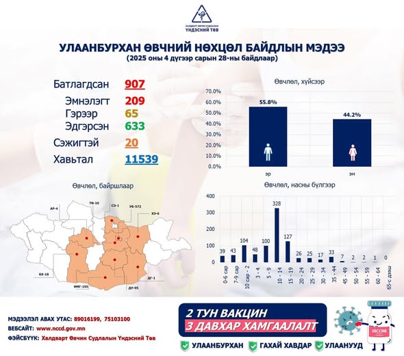 УЛААНБУРХАН ӨВЧНИЙ НӨХЦӨЛ БАЙДАЛ